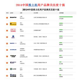 山推稳夺2014年推土机品牌关注首位
