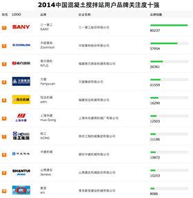 混凝土搅拌站用户品牌关注十强 混凝土搅拌站用户品牌关注十强