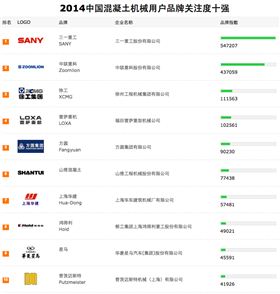 混凝土机械用户品牌关注 混凝土机械用户品牌关注