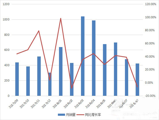 2017年9月至2018年8月推土机月度销售情况