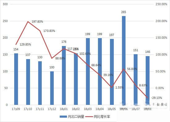 2017年9月至2018年8月推土机月度出口情况